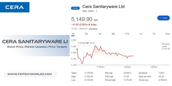 Cera Sanitaryware Share Price